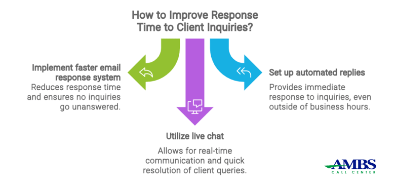 3 ways to improve response time to client inquiries