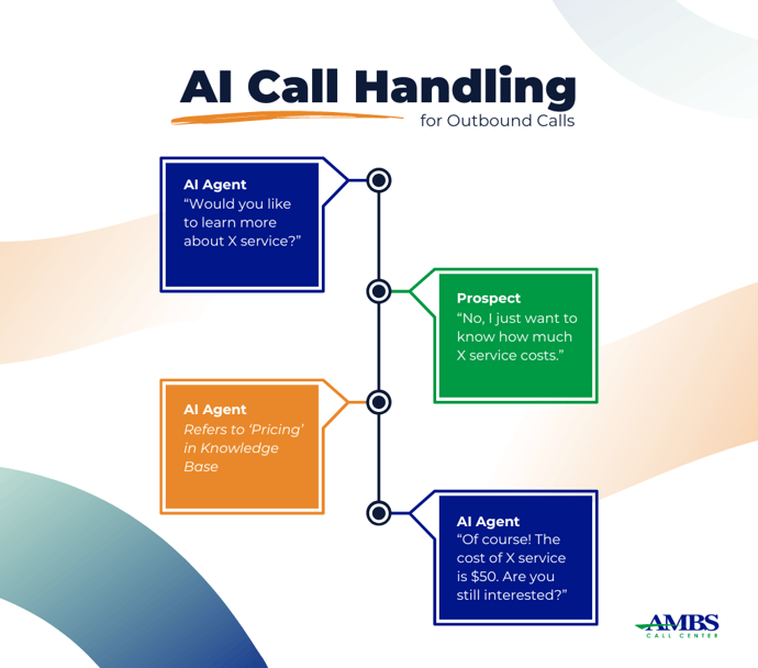 AI Call Handling for Outbound Calls Infographic